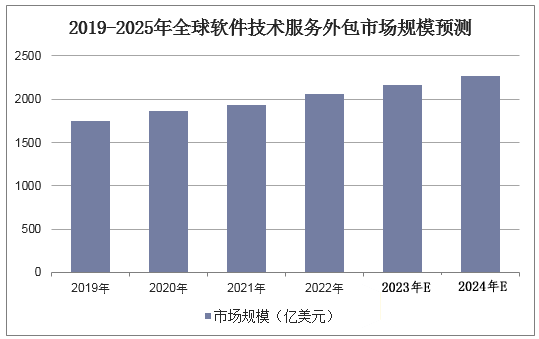 2023年中国软件外包市场分析 行业规模达2387亿元，服务转型加速