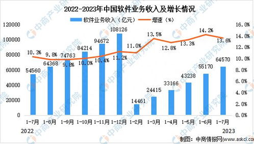 2023年7月中国软件业总体运行情况分析